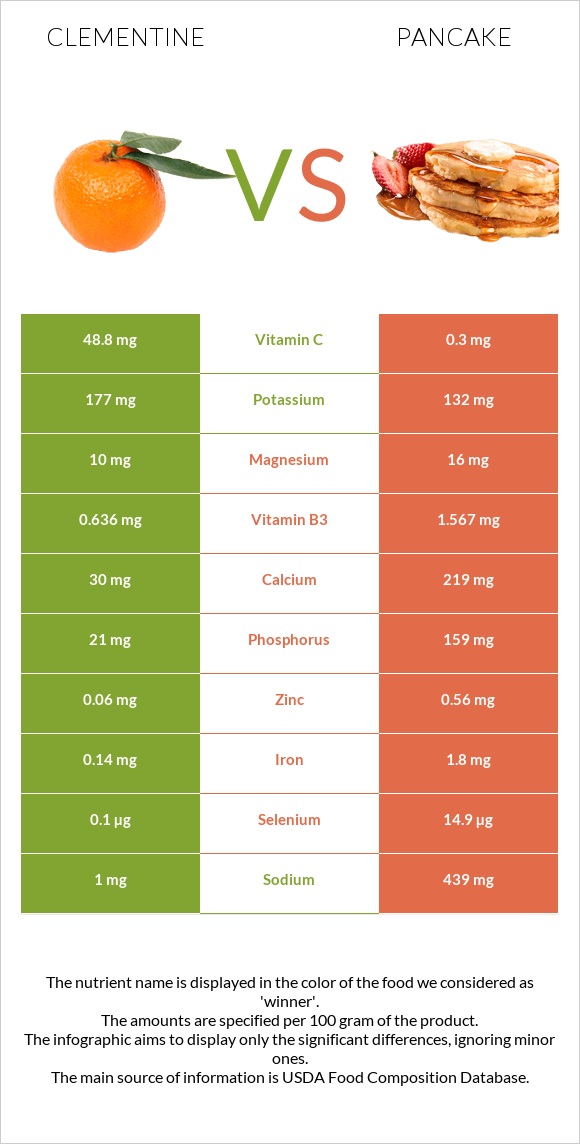 Clementine vs Pancake infographic