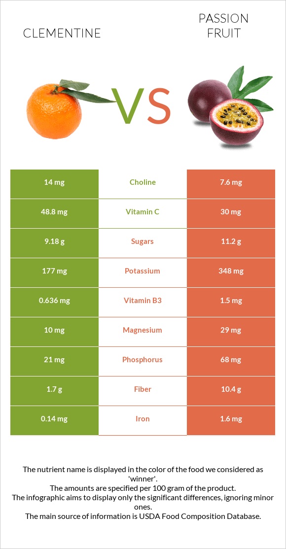 Clementine vs Passion fruit infographic