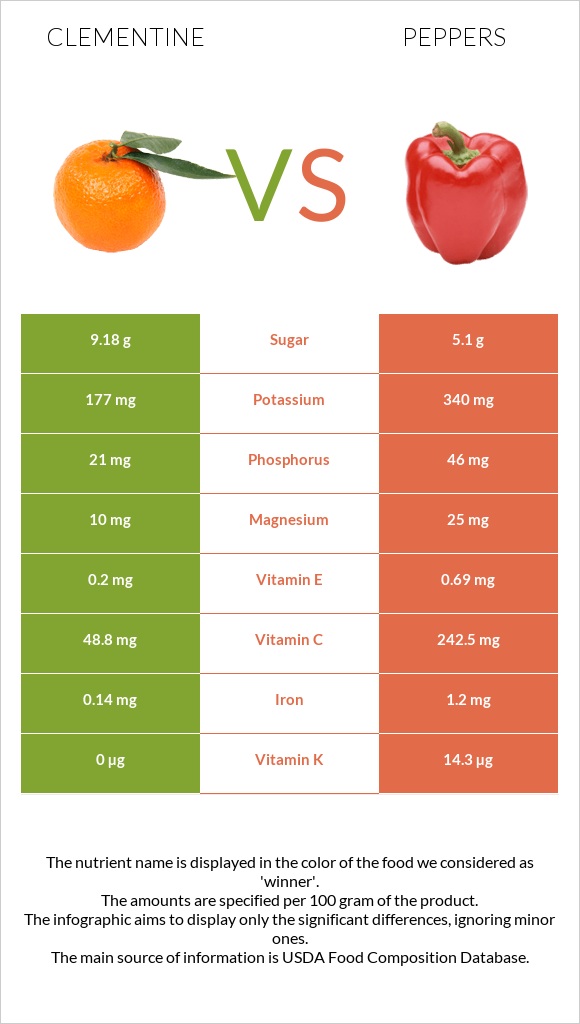 Clementine vs Chili Pepper infographic