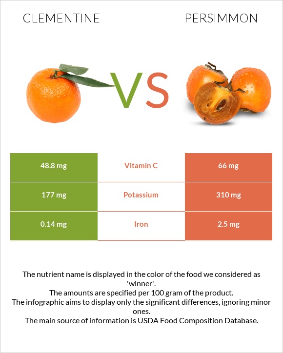 Clementine vs Persimmon infographic
