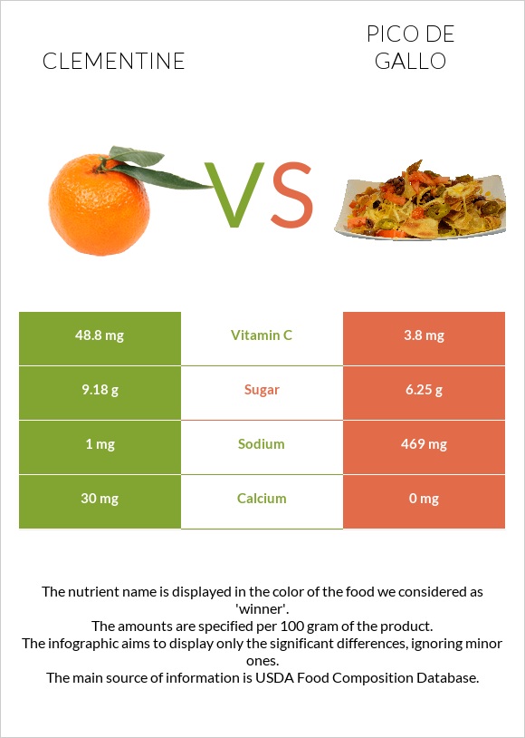 Clementine vs Pico de gallo infographic