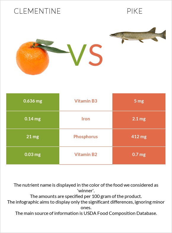 Clementine vs Pike infographic
