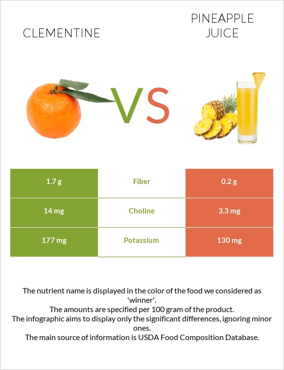 Clementine vs Արքայախնձորի հյութ infographic