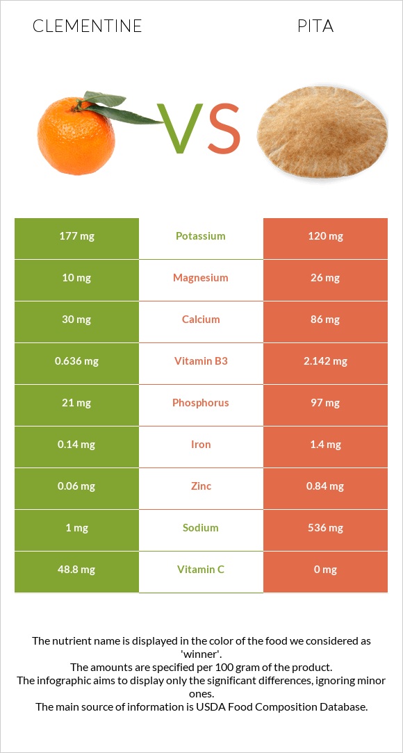 Clementine vs Pita infographic