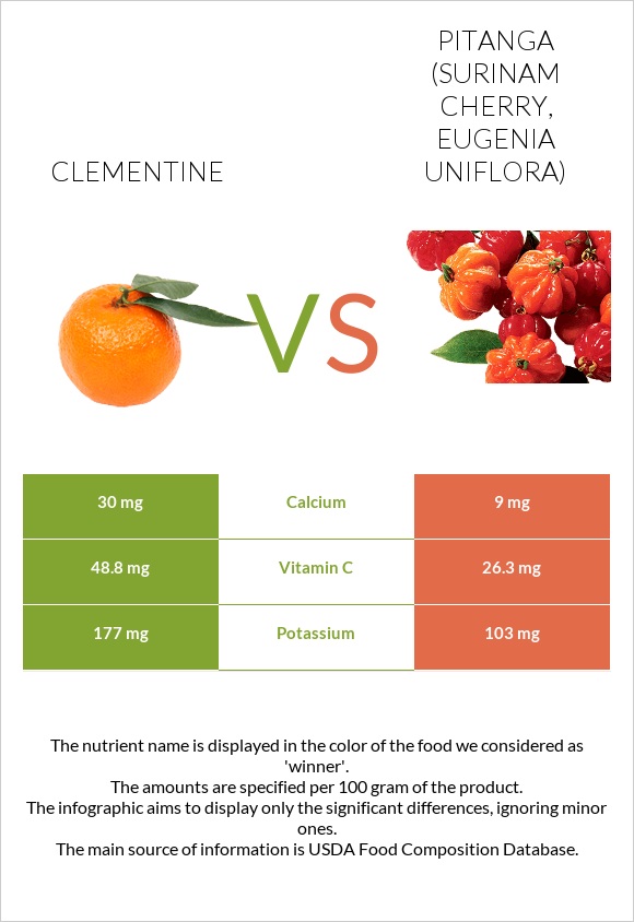 Clementine vs Pitanga (Surinam cherry) infographic