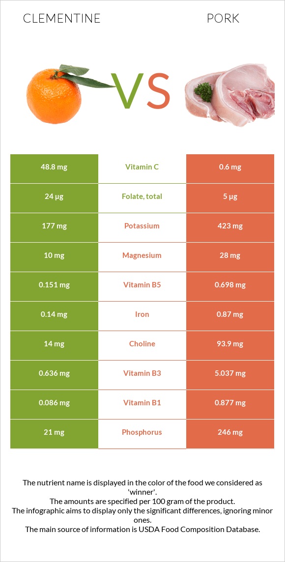 Clementine vs Pork infographic