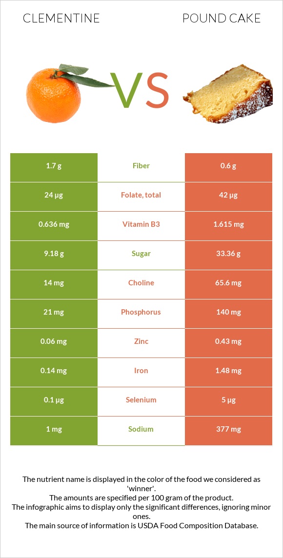 Clementine vs Pound cake infographic