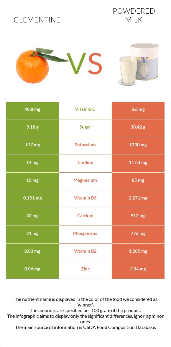 Clementine vs Powdered milk infographic