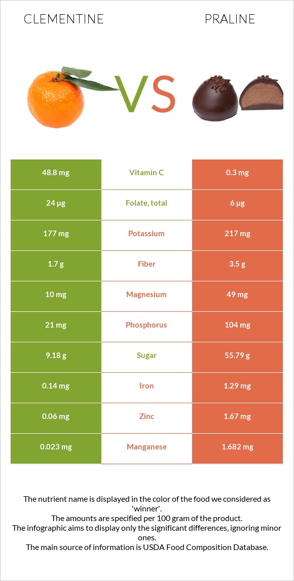 Clementine vs Praline infographic