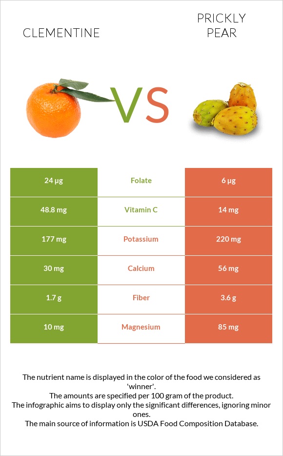 Clementine vs Կակտուսի պտուղ infographic
