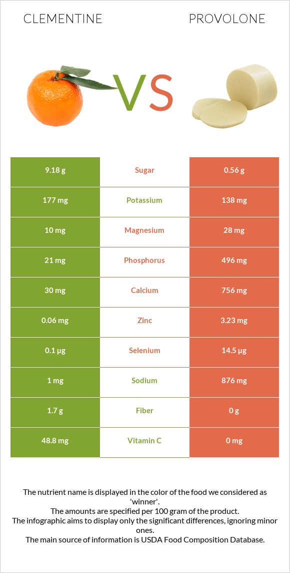 Clementine vs Provolone infographic