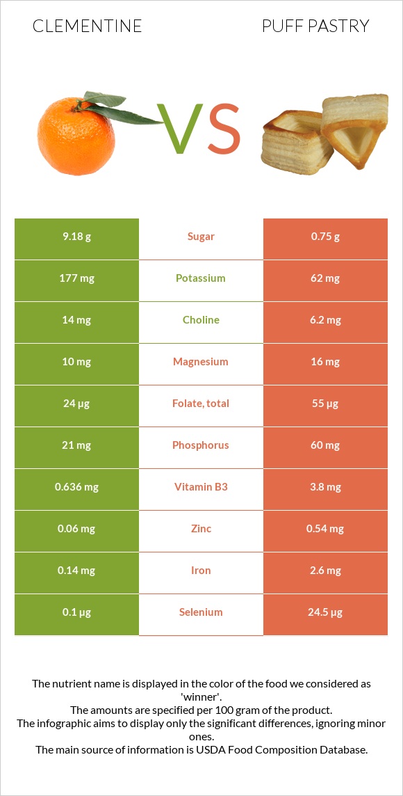 Clementine vs Puff pastry infographic