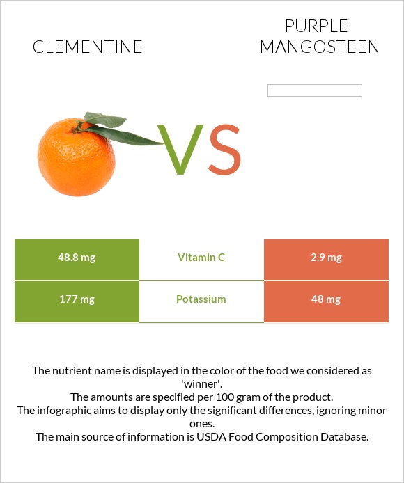 Clementine vs Purple mangosteen infographic