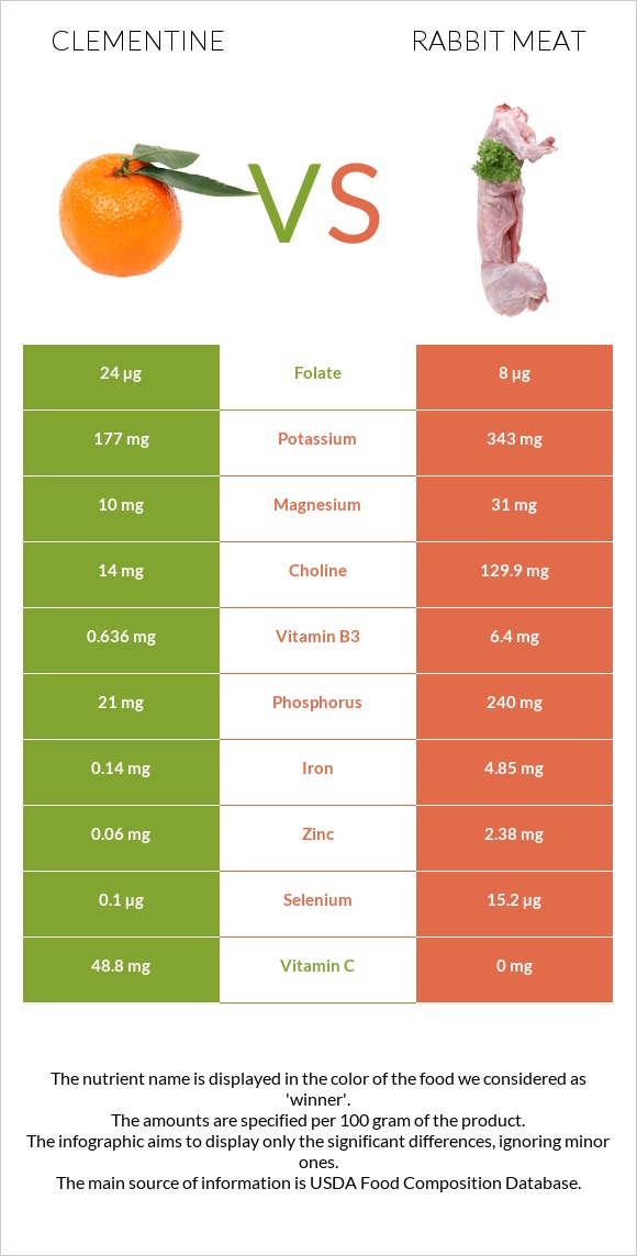 Clementine vs Rabbit Meat infographic