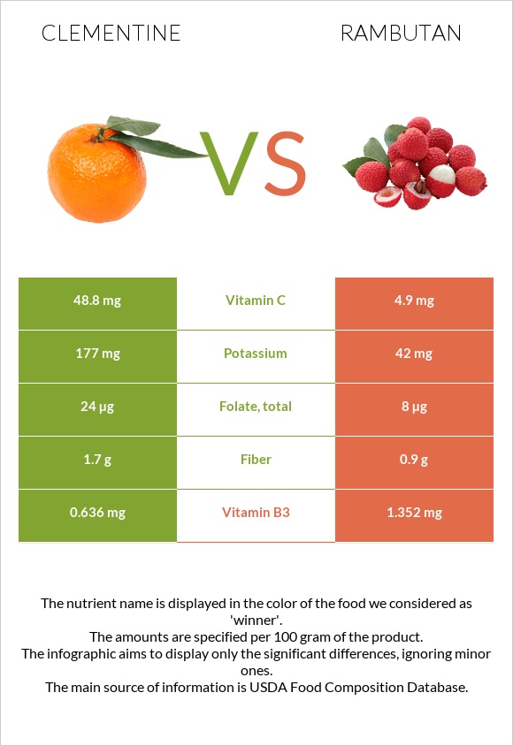 Clementine vs Rambutan infographic