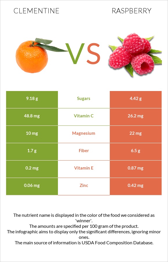 Clementine vs Raspberry infographic