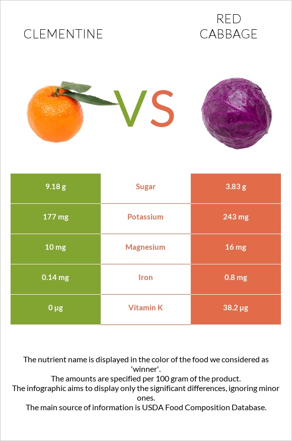 Clementine vs Red cabbage infographic