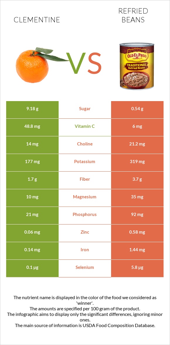 Clementine vs Refried beans infographic