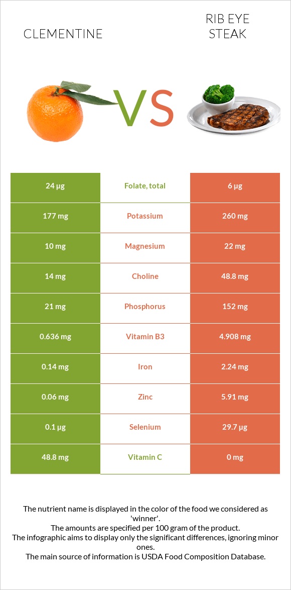 Clementine vs Rib eye steak infographic