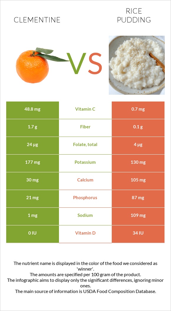Clementine vs Rice pudding infographic
