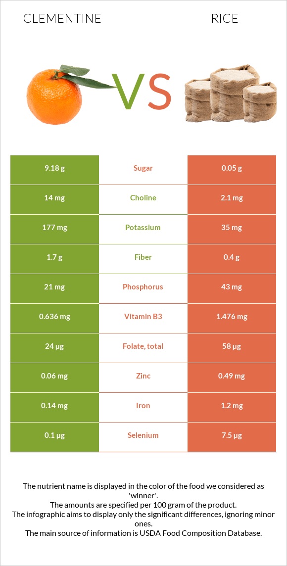 Clementine vs Բրինձ infographic