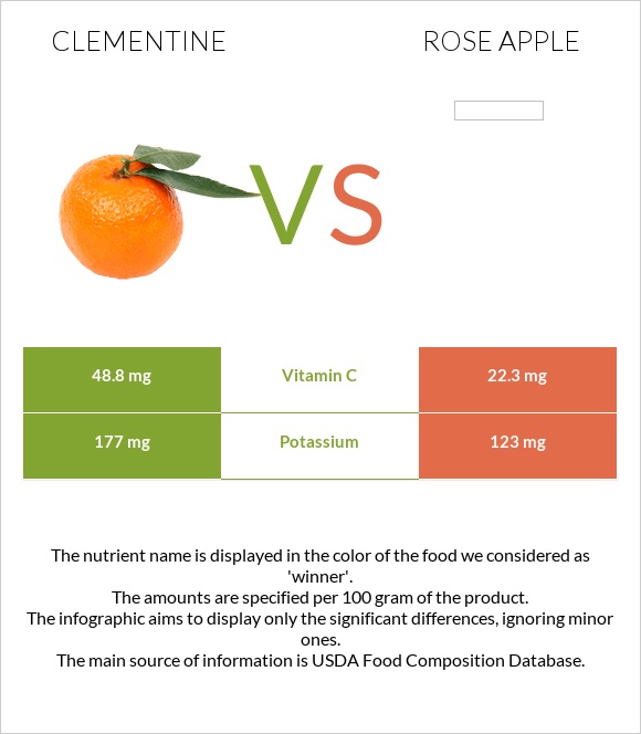 Clementine vs Rose apple infographic