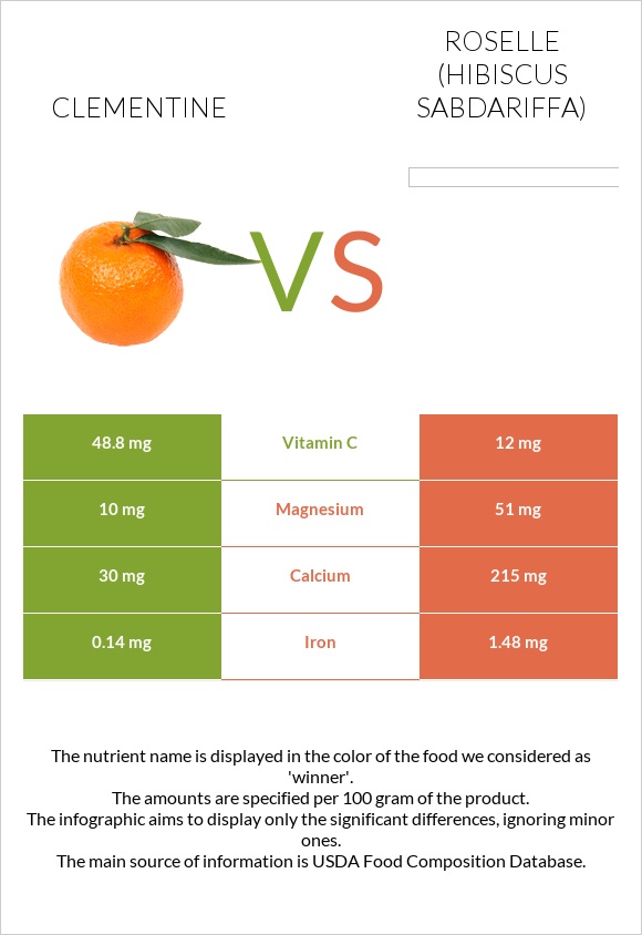 Clementine vs Roselle (Hibiscus sabdariffa) infographic