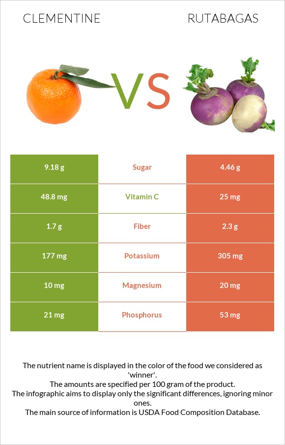 Clementine vs Rutabagas infographic