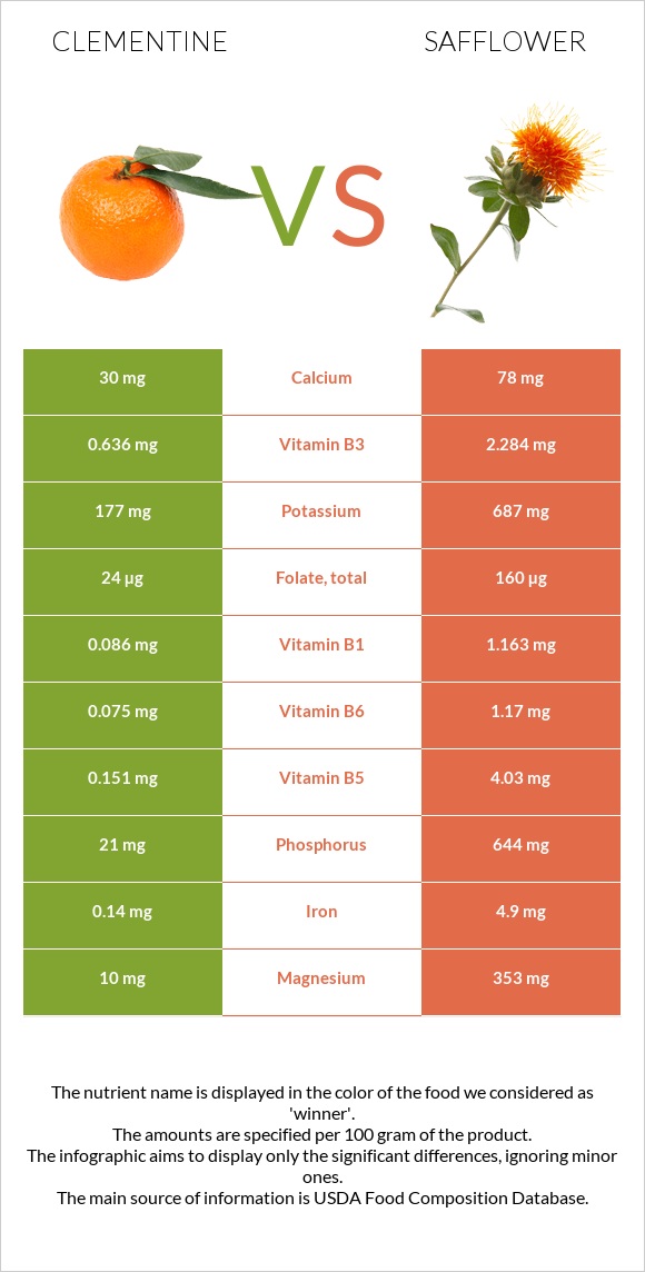 Clementine vs Safflower infographic