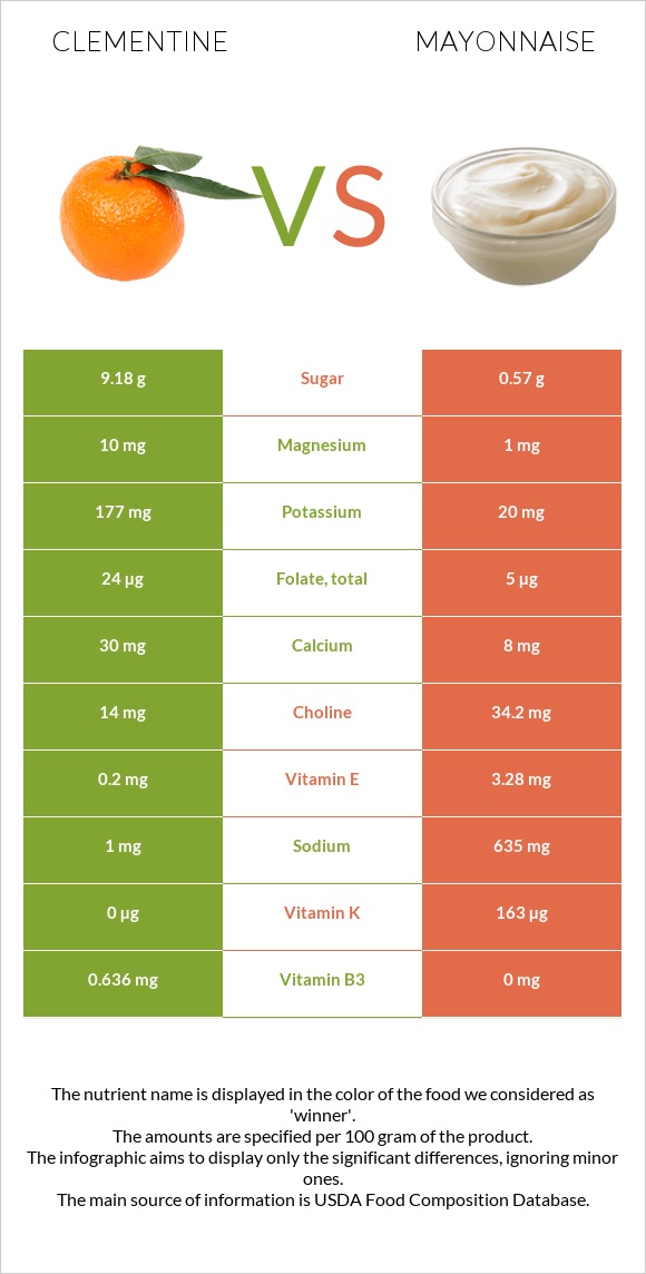 Clementine vs Մայոնեզ infographic