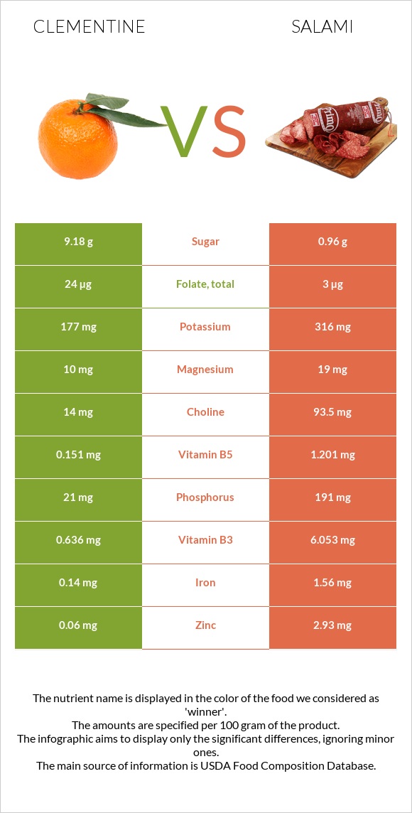 Clementine vs Salami infographic