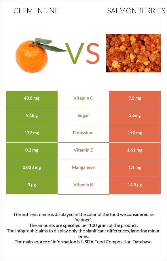 Clementine vs Salmonberries infographic