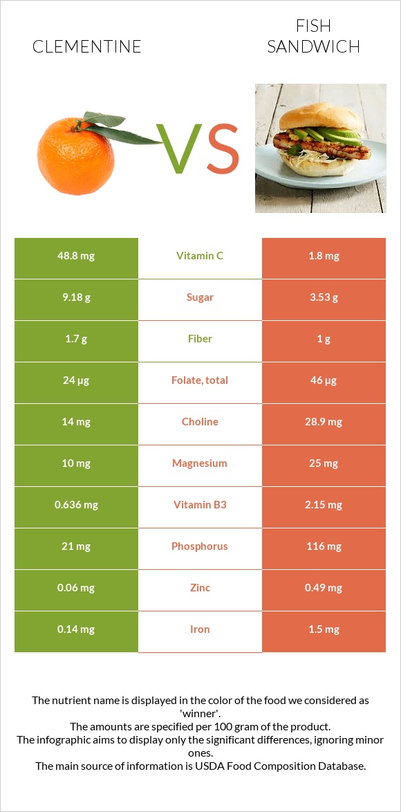 Clementine vs Ձկիան սենդվիչ infographic