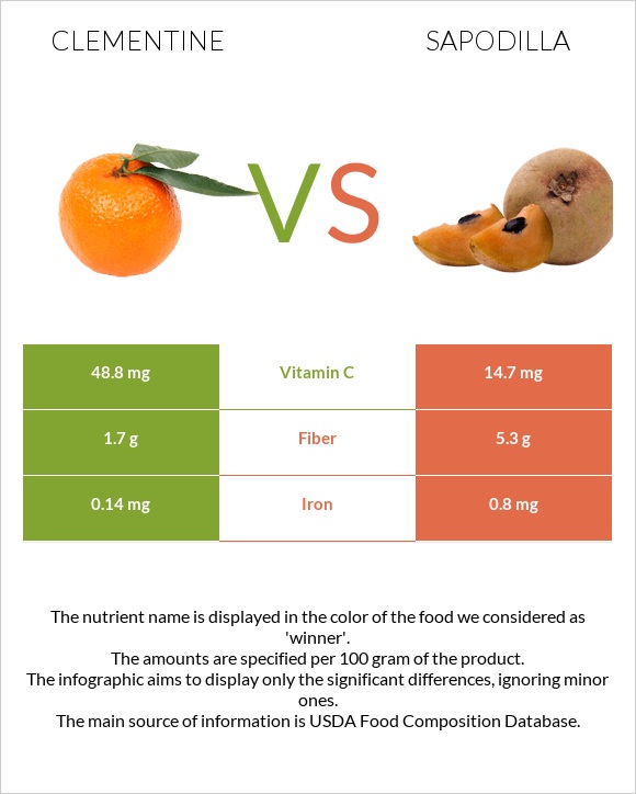 Clementine vs Sapodilla infographic