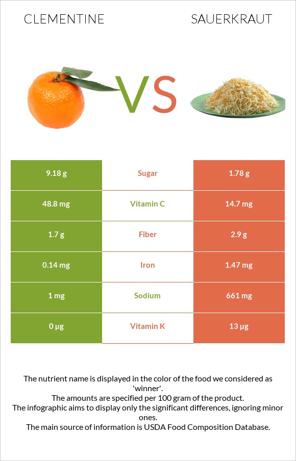 Clementine vs Sauerkraut infographic