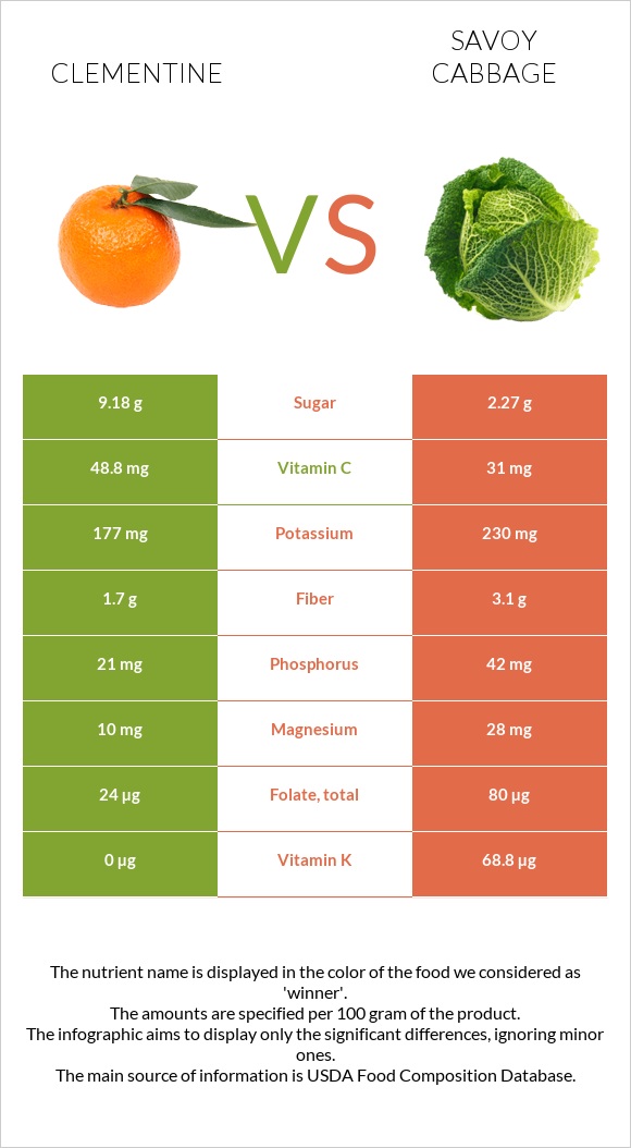 Clementine vs Savoy cabbage infographic