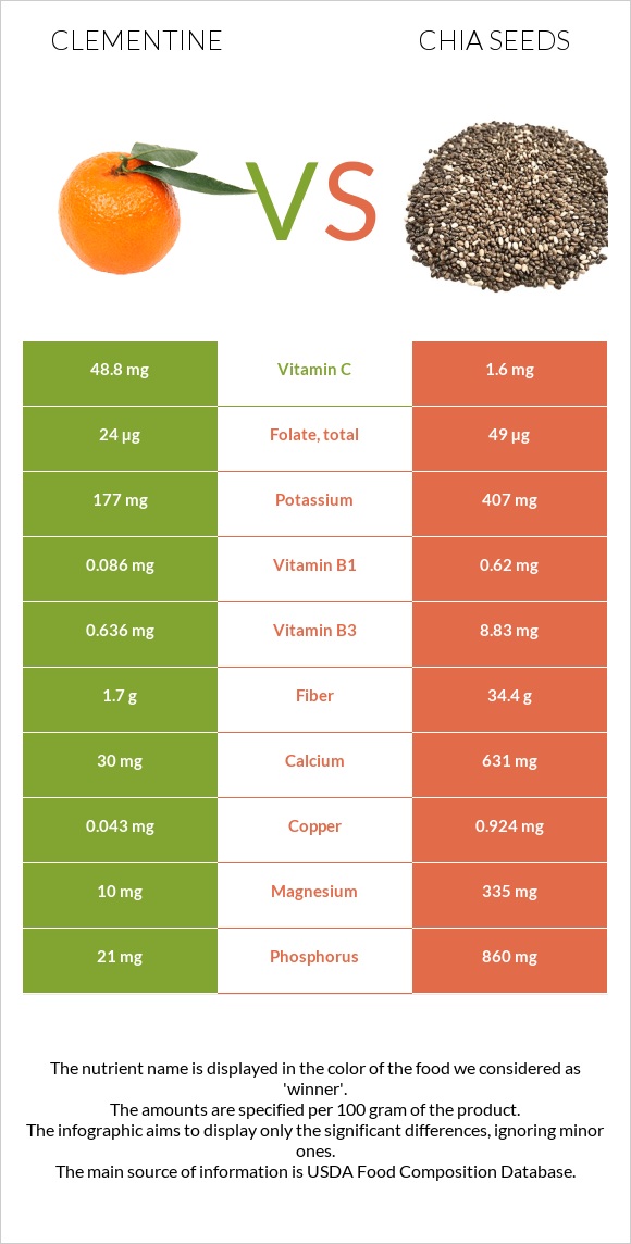 Clementine vs Seed infographic