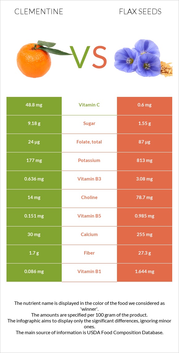 Clementine vs Flax seeds infographic