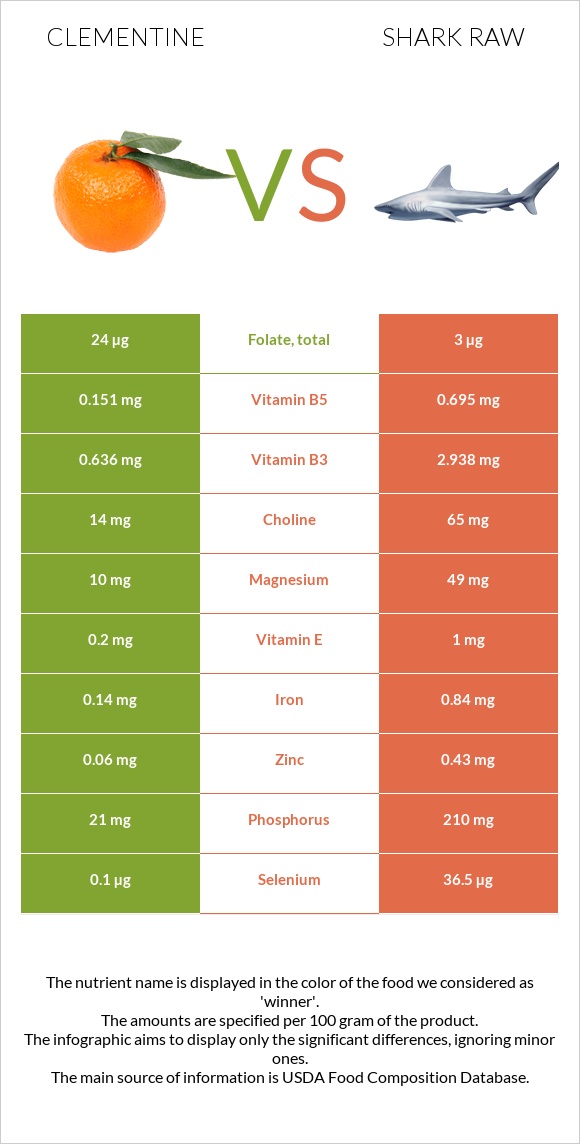 Clementine vs Shark raw infographic