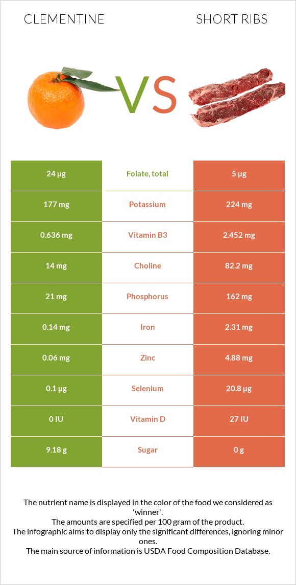 Clementine vs Short ribs infographic