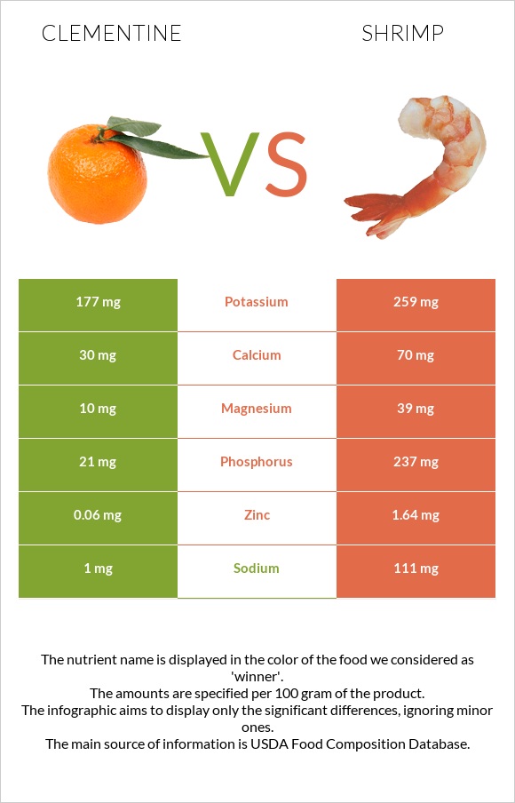 Clementine vs Shrimp infographic
