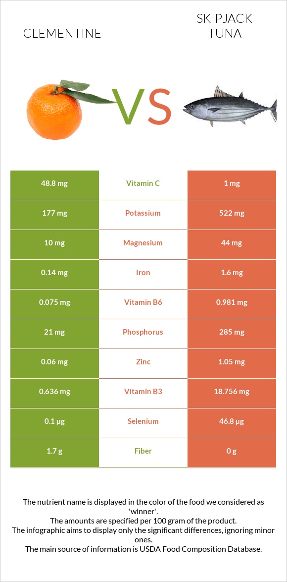 Clementine vs Գծավոր թունա infographic