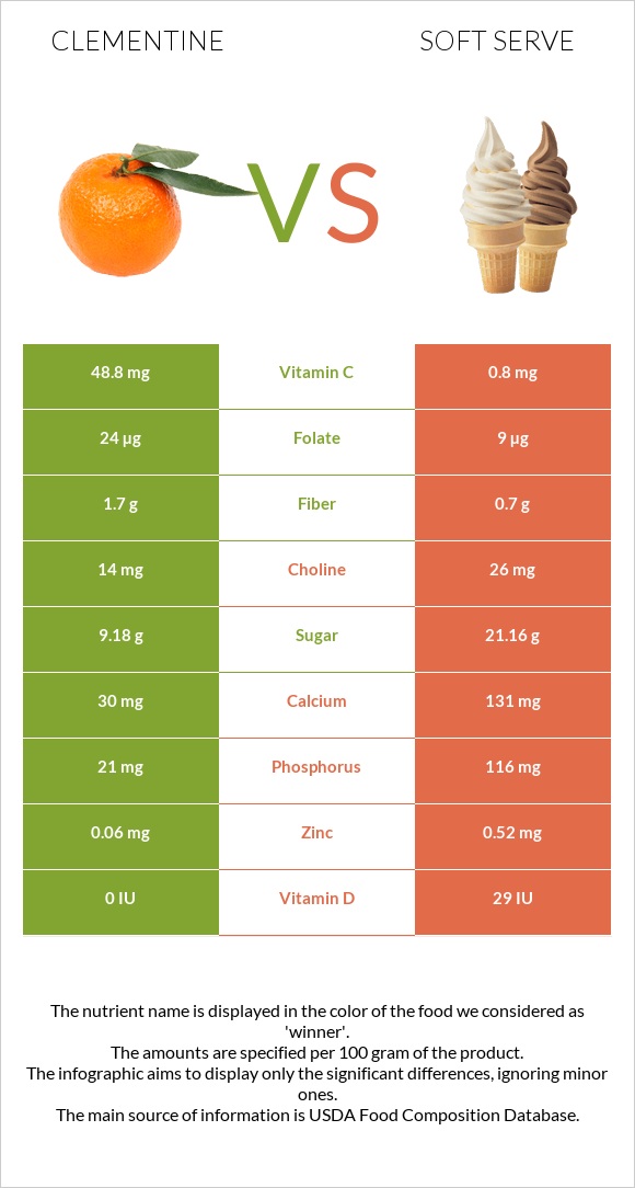 Clementine vs Soft serve infographic