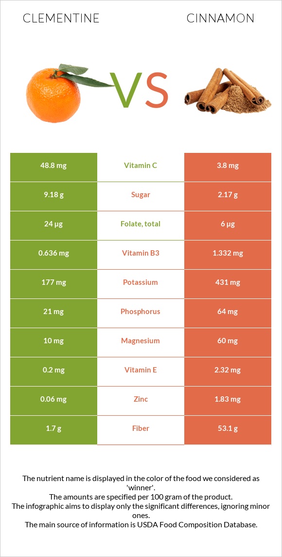 Clementine vs Դարչին infographic