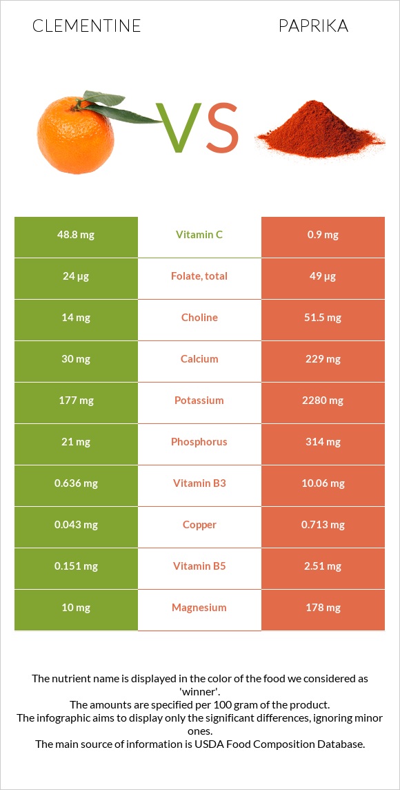 Clementine vs Paprika infographic