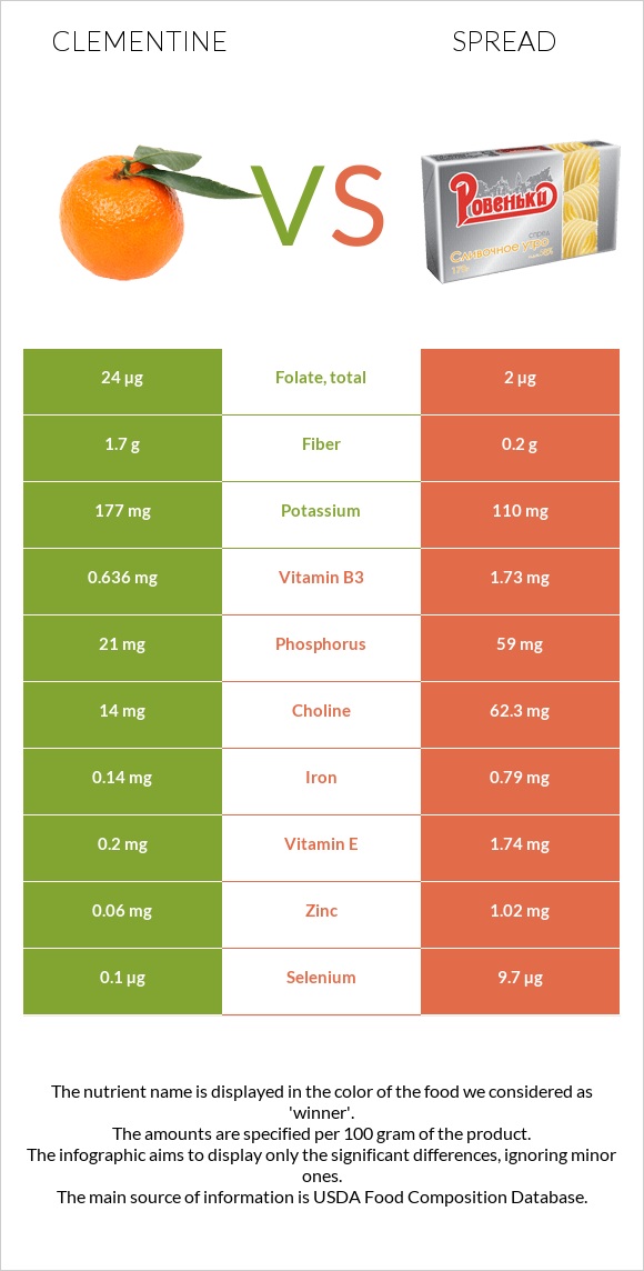 Clementine vs Spread infographic