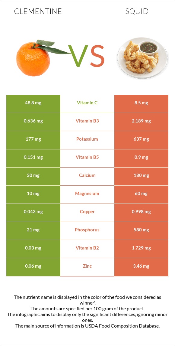 Clementine vs Squid infographic