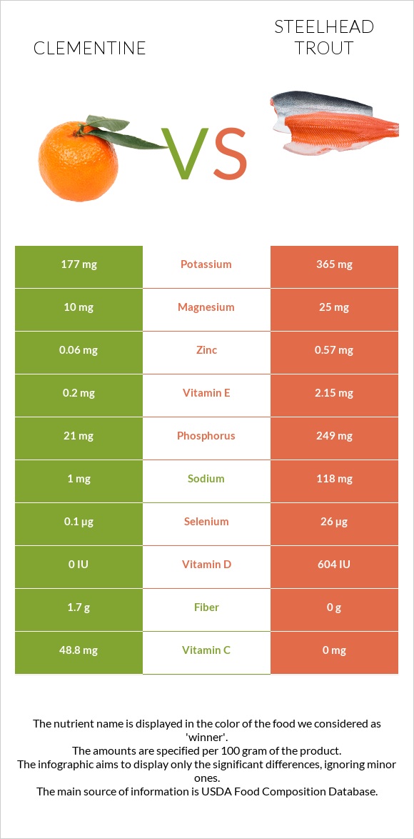 Clementine vs Steelhead trout infographic