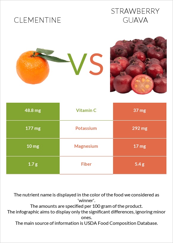 Clementine vs Ելակի գուավա infographic