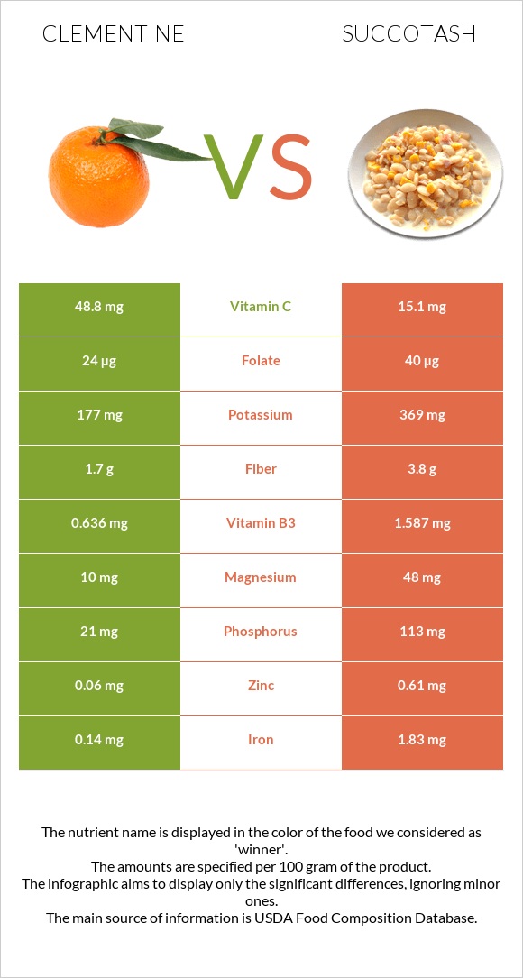 Clementine vs Succotash infographic